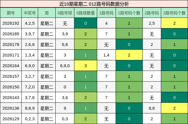 近10期星期二 012路号码数据分析