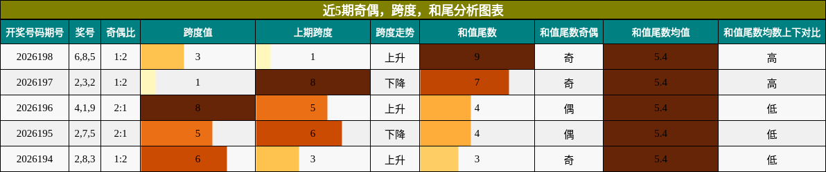 奇偶分析，跨度分析，和尾分析