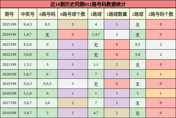 012路号码分析