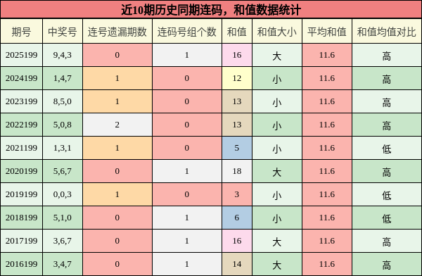 连码分析，和值分析