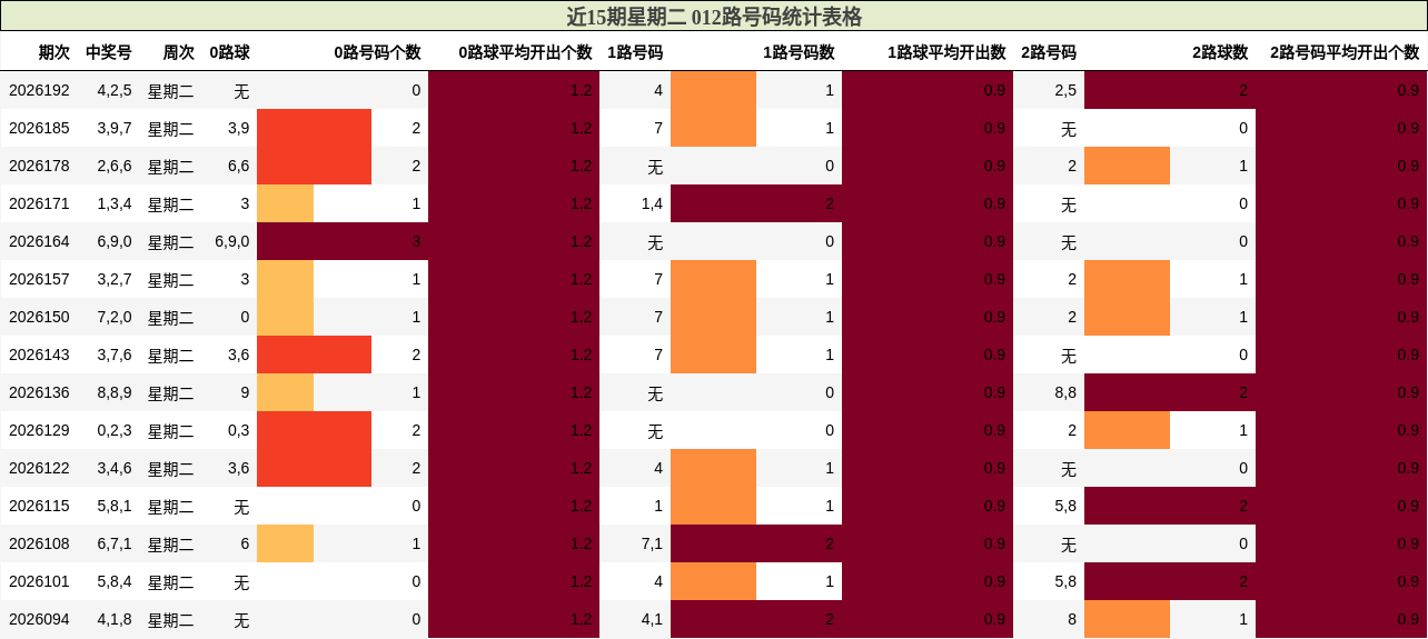 近15期星期二 012路号码统计表格