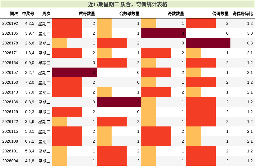 近15期星期二 质合，奇偶统计表格