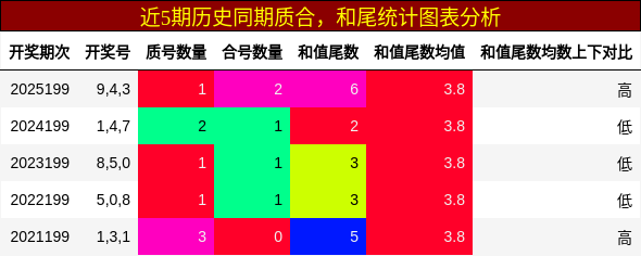 质合分析，和尾分析