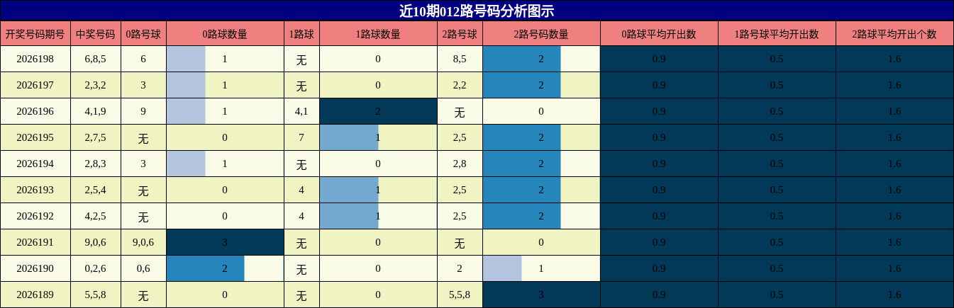 012路号码分析
