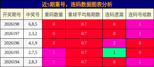 重号分析，连码分析