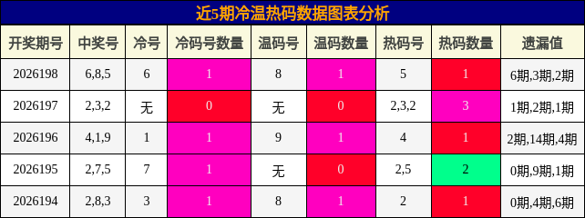 冷温热码分析