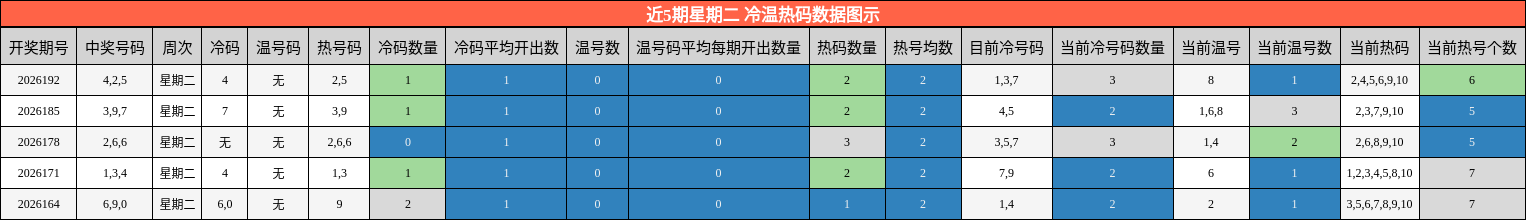 冷温热码分析