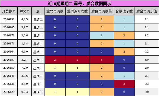 近10期星期二 重号，质合数据图示