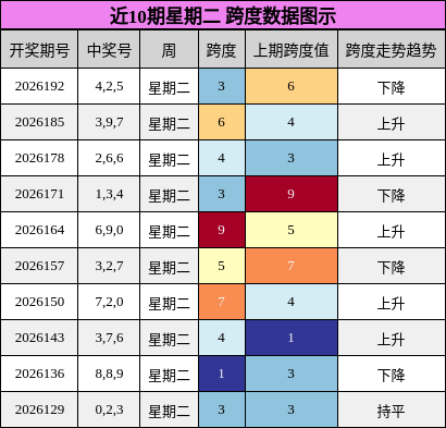 近10期星期二 跨度数据图示