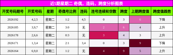 近5期星期二 奇偶，连码，跨度分析图表
