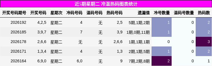 冷温热码分析