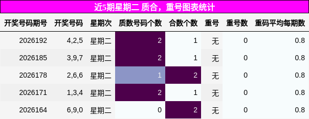 质合分析，重号分析