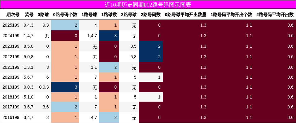 012路号码分析