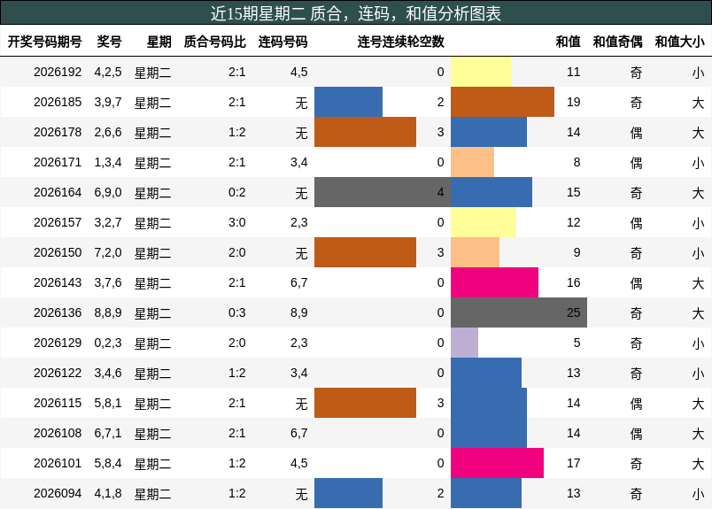 近15期星期二 质合，连码，和值分析图表