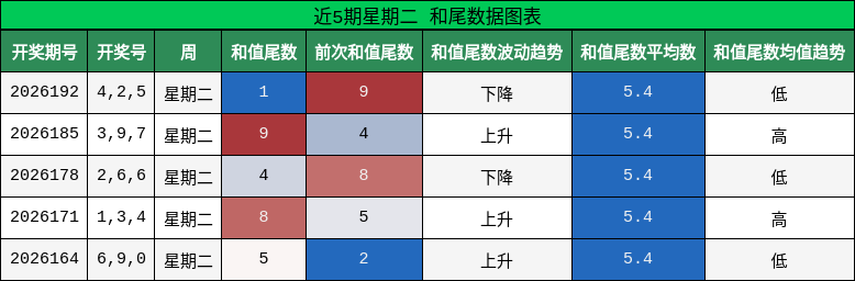 和尾分析