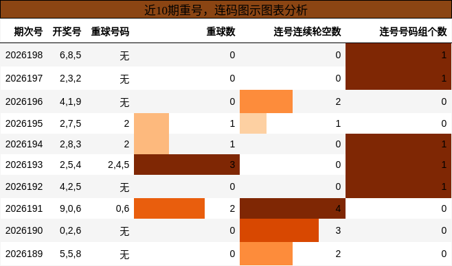 重号分析，连码分析