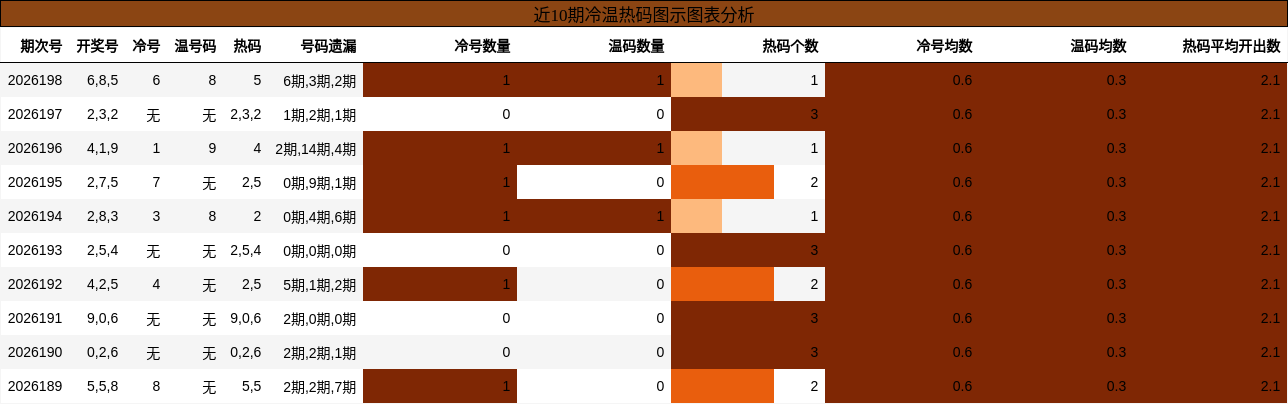 冷温热码分析