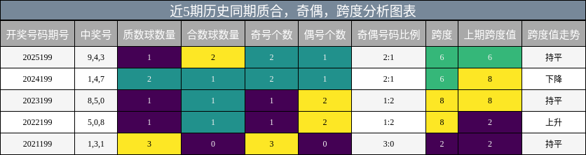 质合分析，奇偶分析，跨度分析