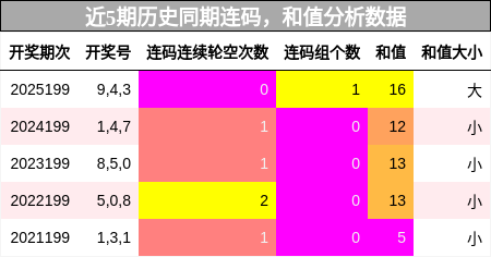 连码分析，和值分析
