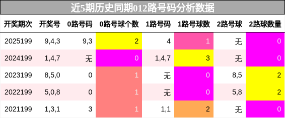012路号码分析