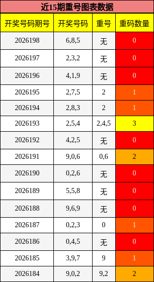 近15期重号图表数据