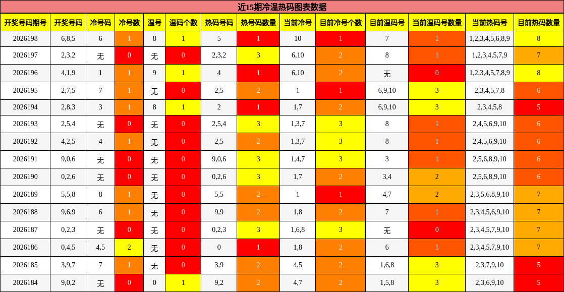 近15期冷温热码图表数据