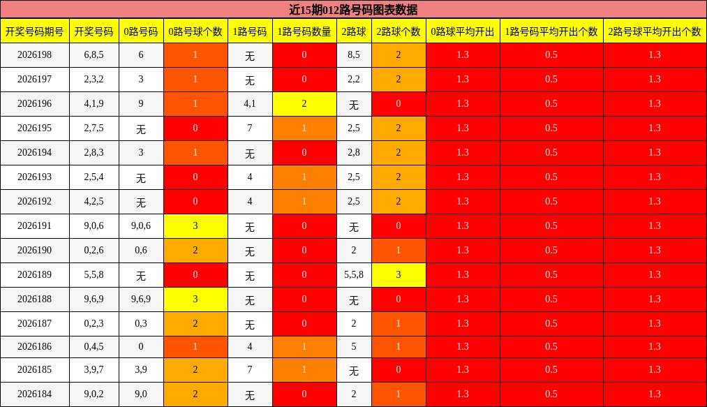 近15期012路号码图表数据