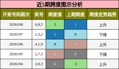 近5期跨度图示分析