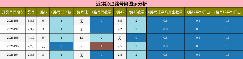 近5期012路号码图示分析