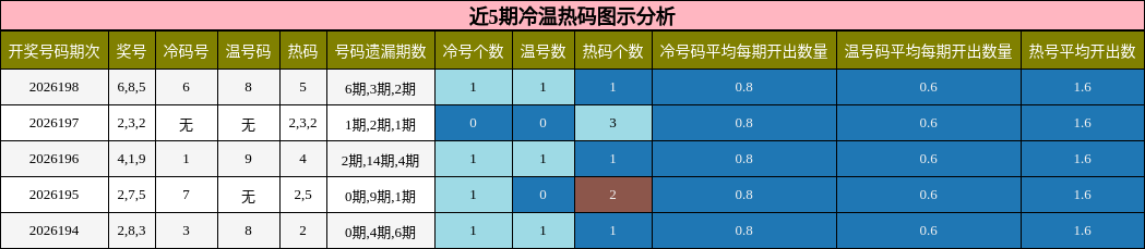 近5期冷温热码图示分析