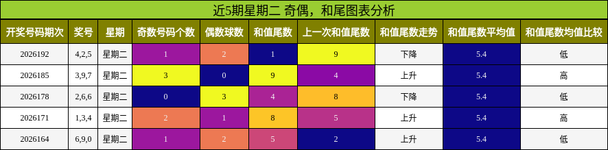 近5期星期二 奇偶，和尾图表分析