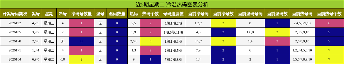 近5期星期二 冷温热码图表分析