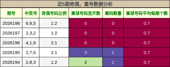近5期奇偶，重号数据分析