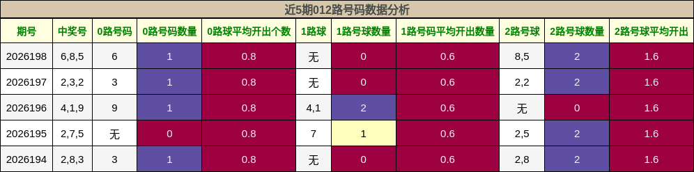 近5期012路号码数据分析