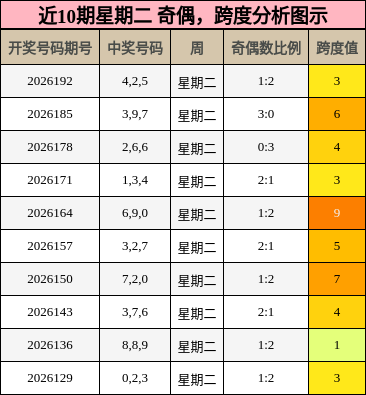 奇偶分析，跨度分析