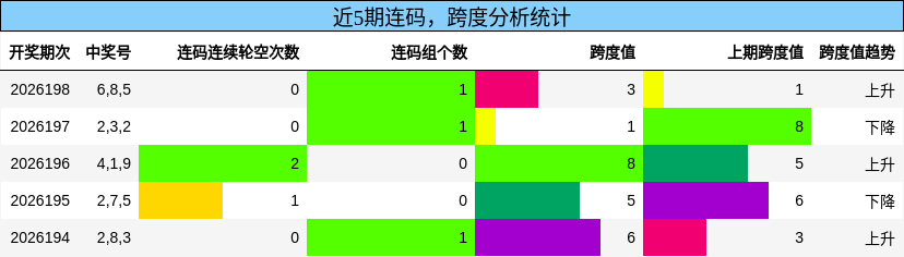 连码分析,跨度分析