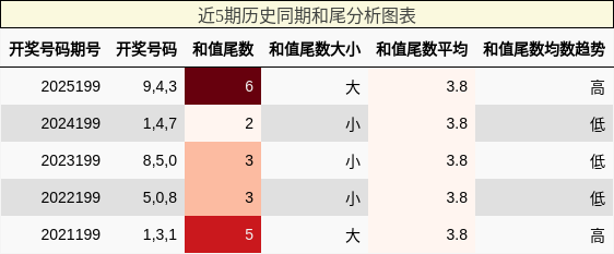 和尾分析