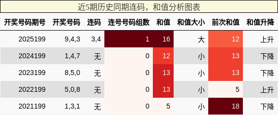 连码分析，和值分析