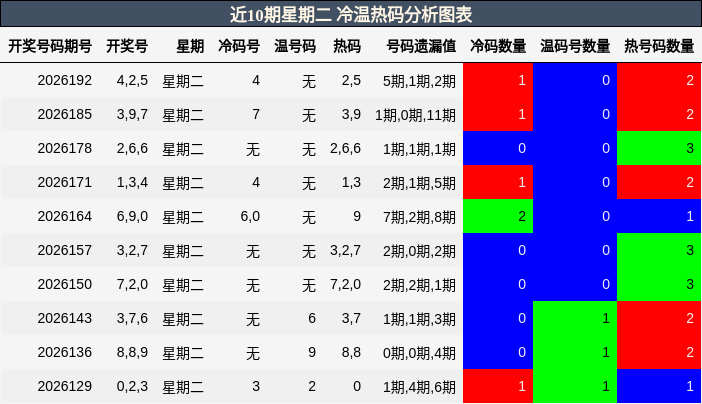 冷温热码分析