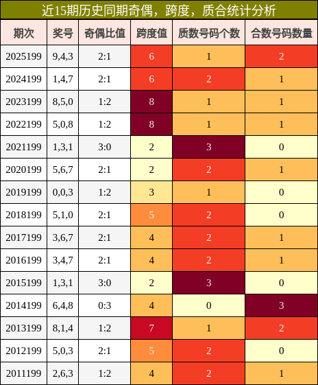 奇偶分析，跨度分析，质合分析