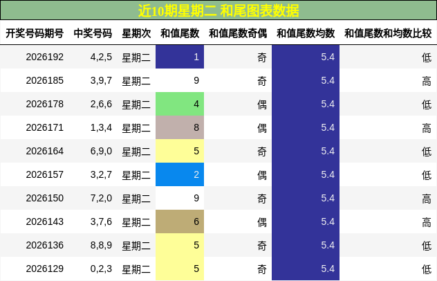 和尾分析