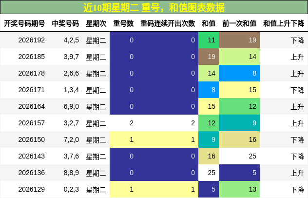 重号分析，和值分析