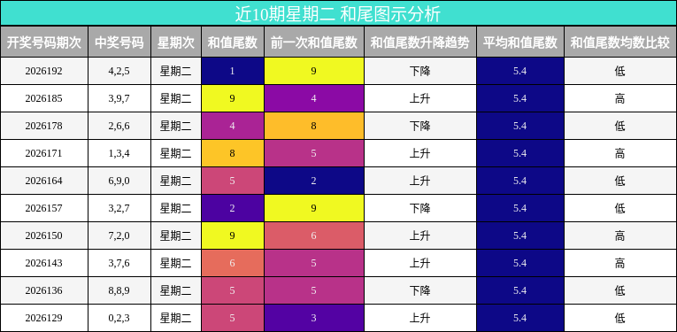 和尾分析