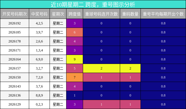 跨度分析，重号分析
