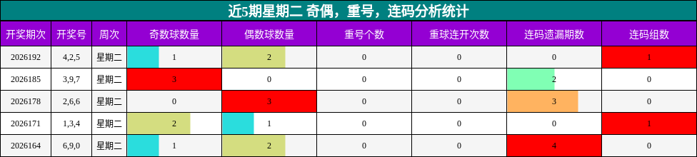 近5期星期二 奇偶，重号，连码分析统计