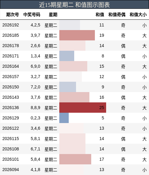 和值分析