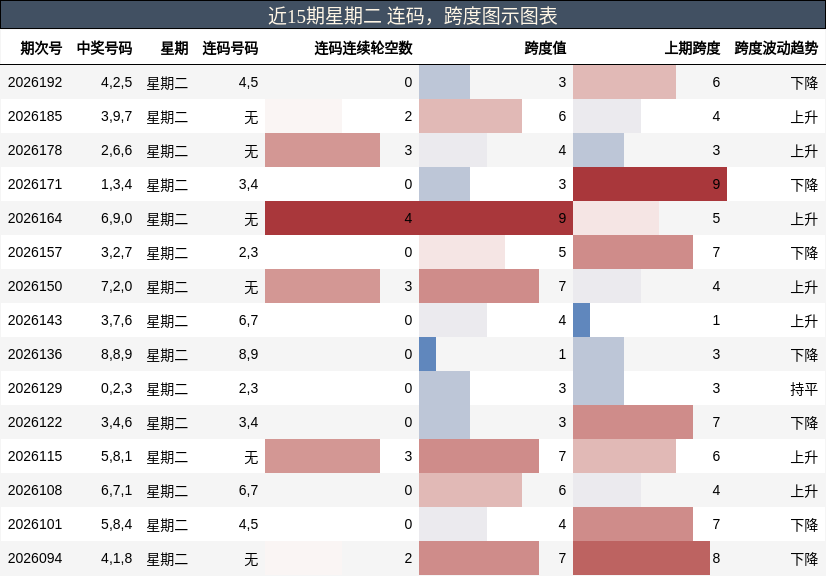 连码分析，跨度分析