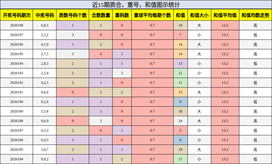 质合分析，重号分析，和值分析