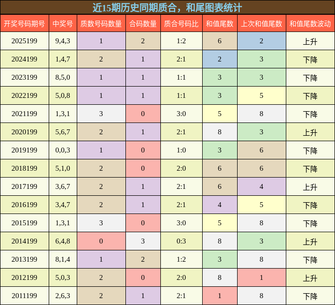 质合分析，和尾分析