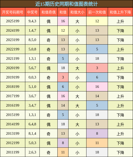 和值分析